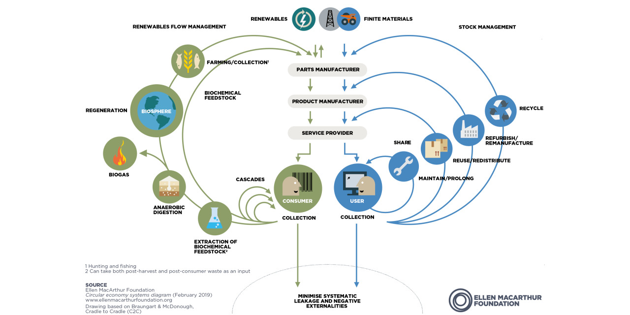 Circular economy butterfly diagram