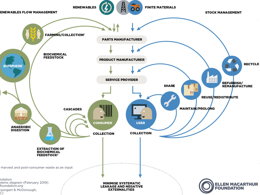 Circular economy butterfly diagram